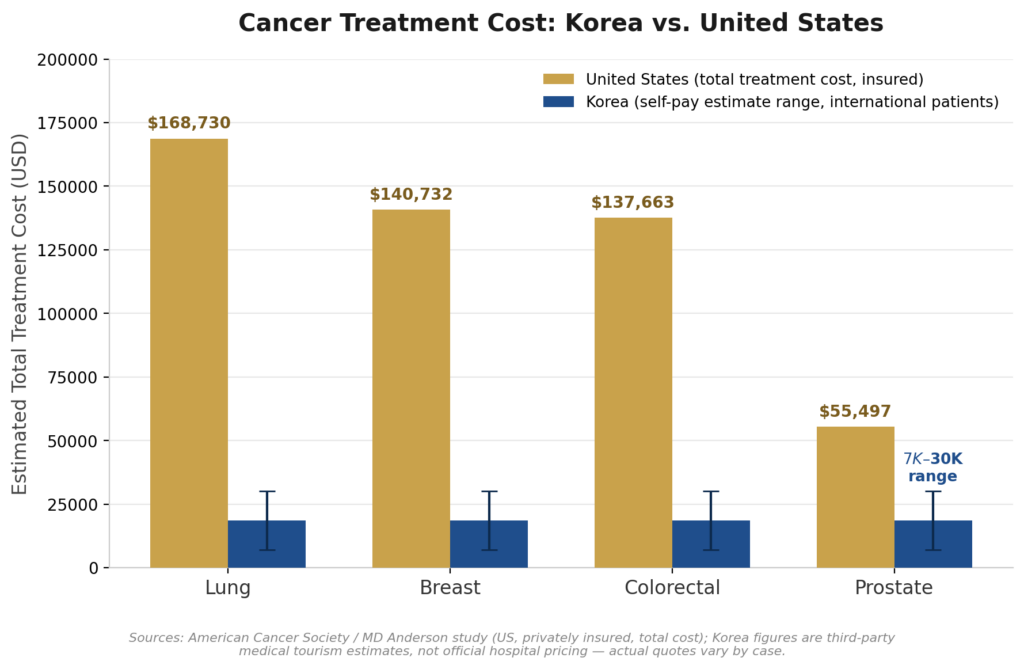 Chart comparing cancer treatment costs by type in Korea and the United States
