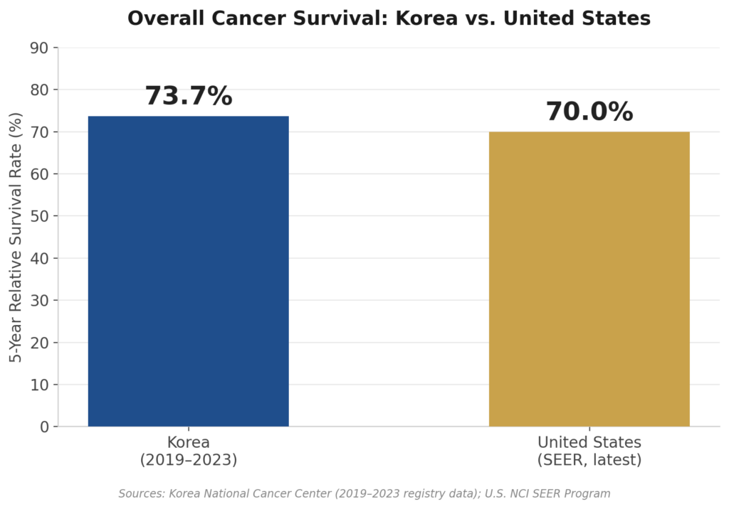 Chart comparing 5-year cancer survival rates in Korea and the United States